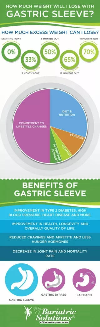 My Bariatric Solutions Gastric Sleeve Surgery [Infographic]