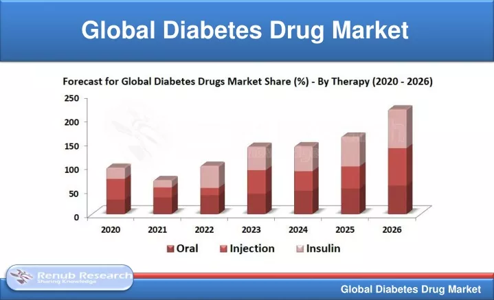 global diabetes drug market