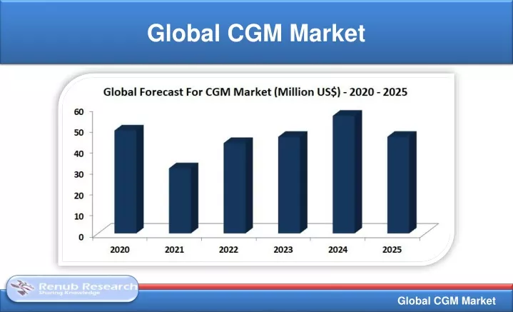 global cgm market
