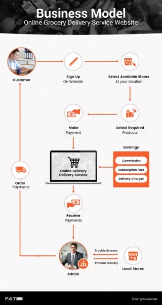 How to Start Grocery eCommerce Business?