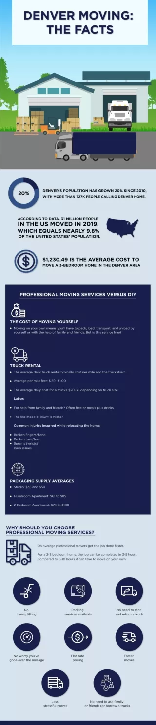 Denver Moving: The Facts