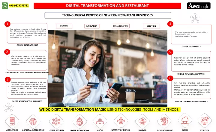 digital transformation and restaurant