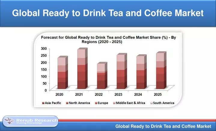 global ready to drink tea and coffee market