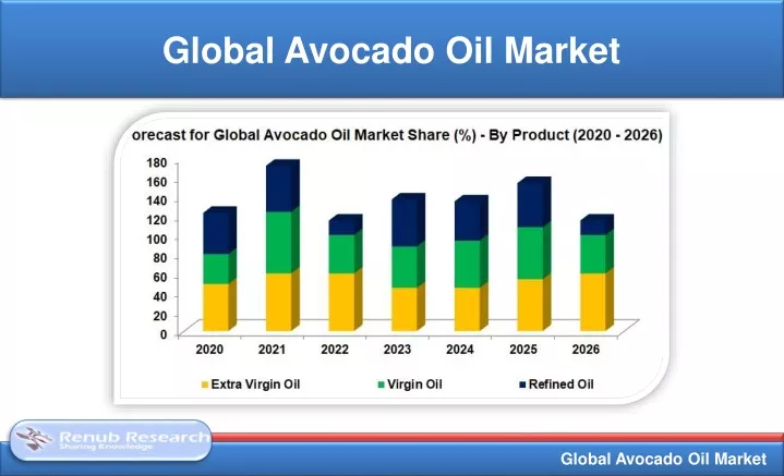 global avocado oil market