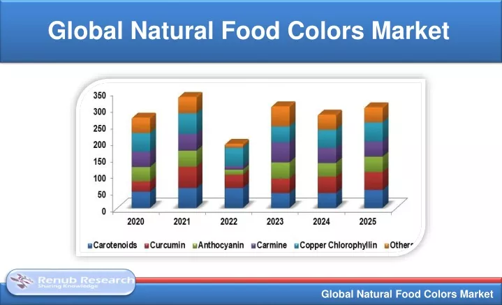 global natural food colors market