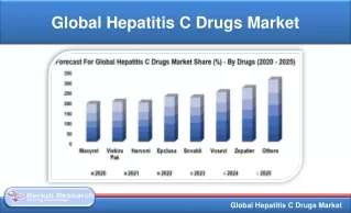 global hepatitis c drugs market