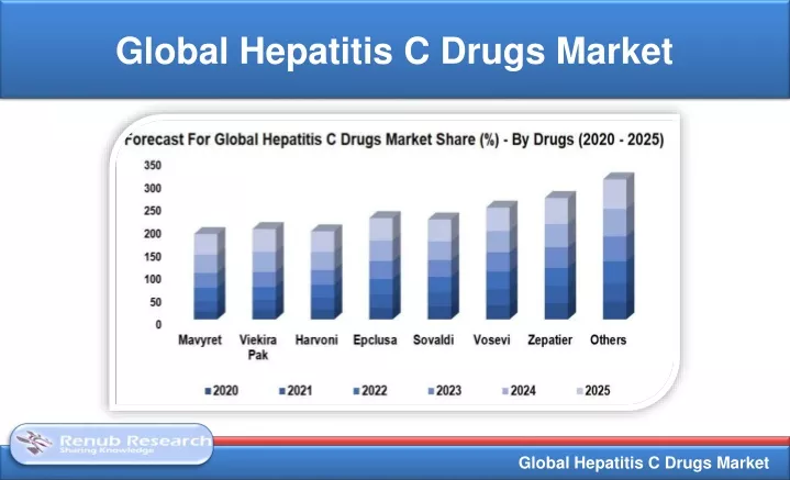 global hepatitis c drugs market