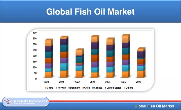 global fish oil market