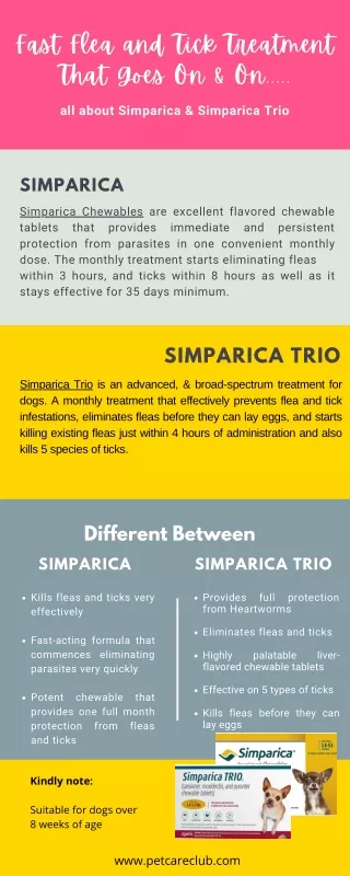 Simparica Trio Vs Simparica - Fast acting flea and tick treatment for dogs Infographic
