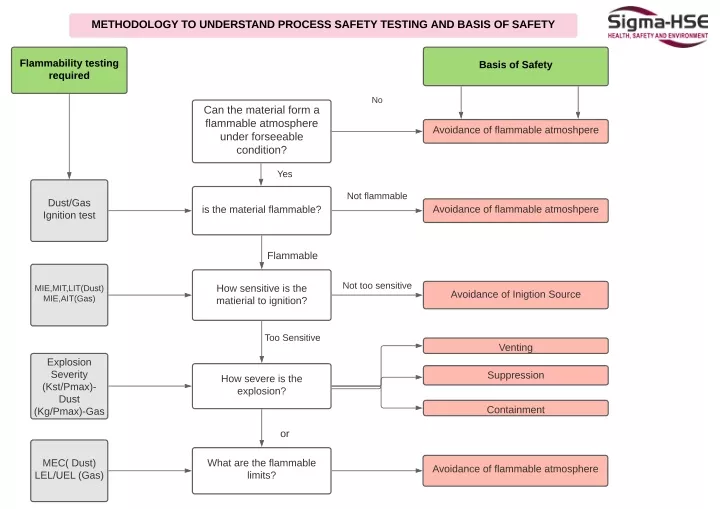 m ethodology to understand process safety testing