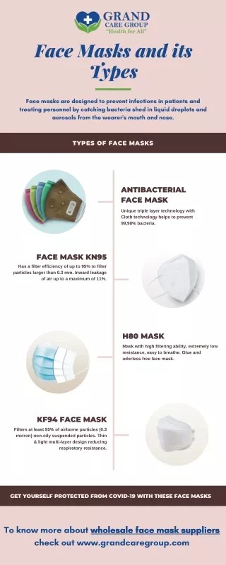 Face Masks and its Types