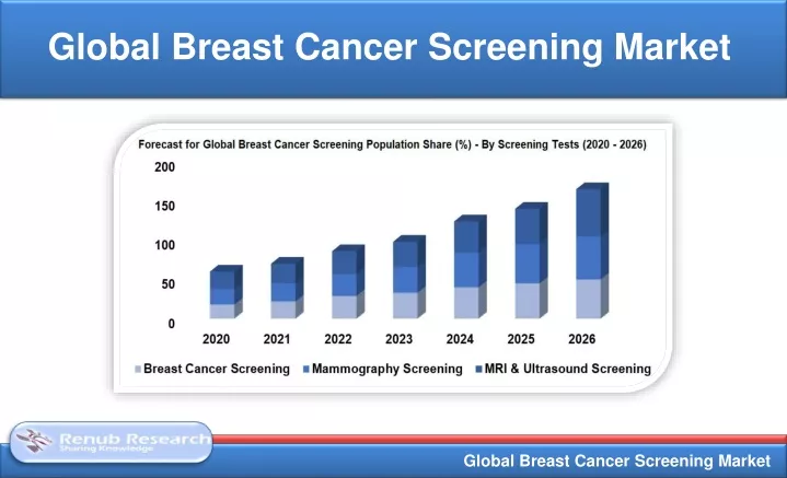 global breast cancer screening market