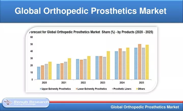 global orthopedic prosthetics market