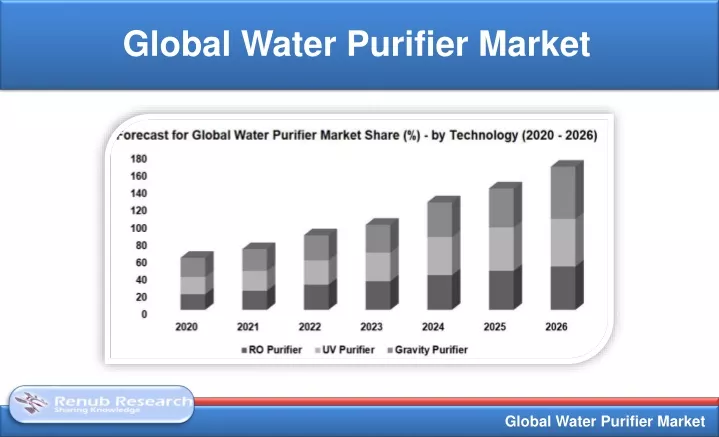 global water purifier market