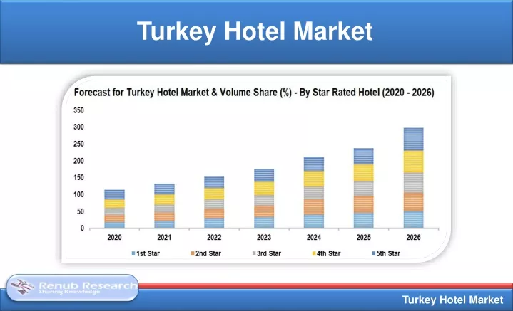 turkey hotel market