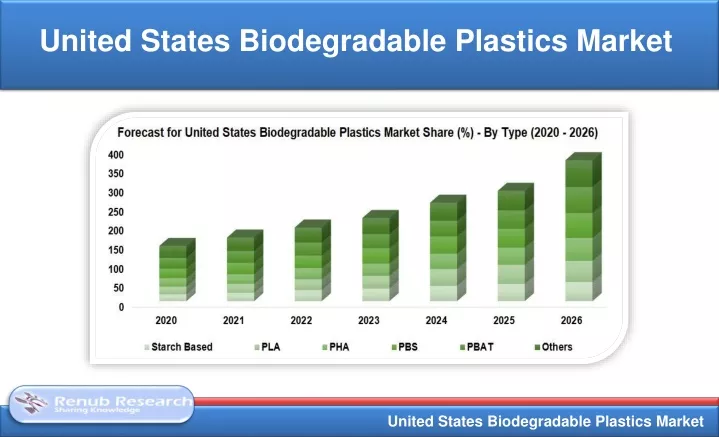 united states biodegradable plastics market