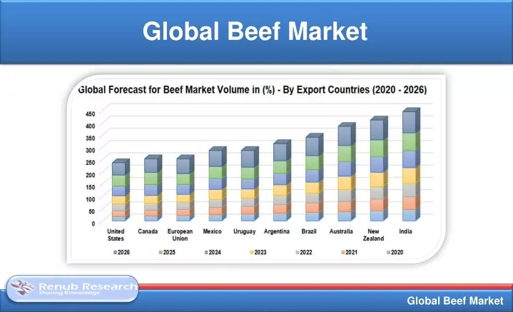 PPT - Global Beef Market will be USD 412.2 Billion by 2026 PowerPoint ...