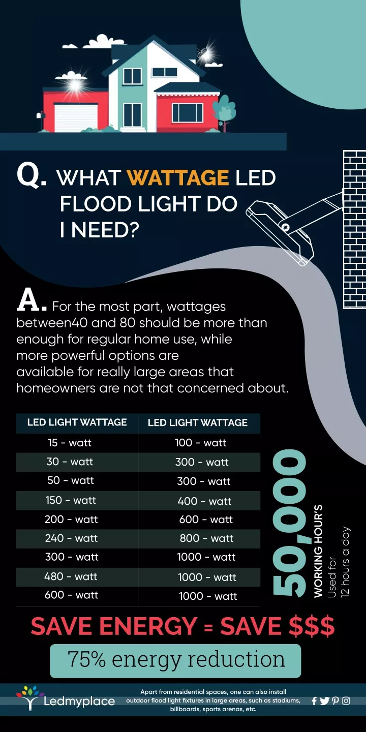 q what wattage led flood light do i need