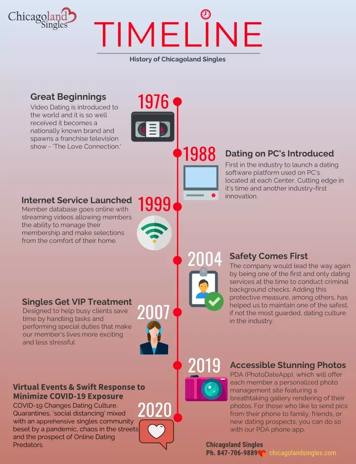 timeline history of chicagoland singles