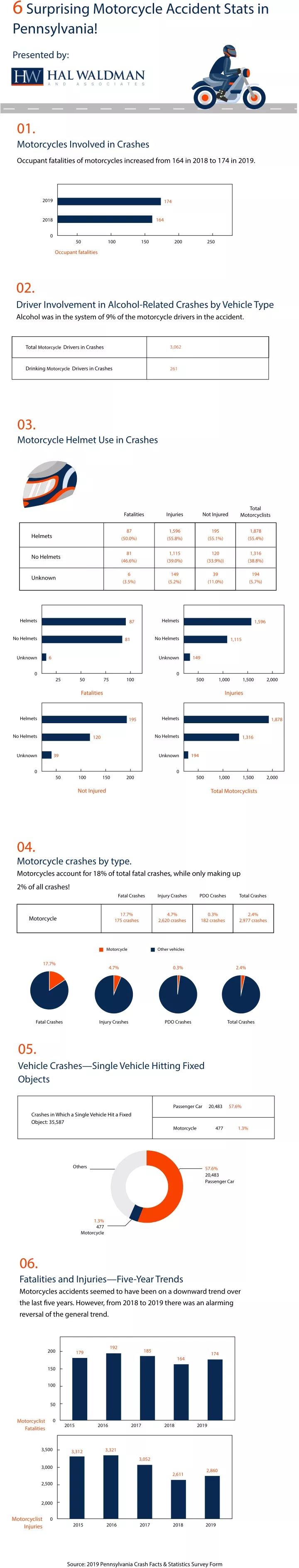 6 surprising motorcycle accident stats