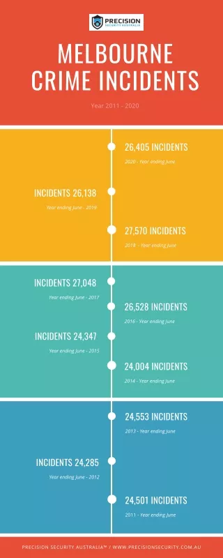 Melbourne Crime Incidents