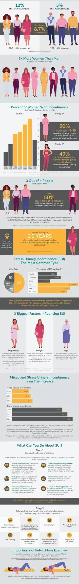 U&I Can Make a Difference to Stress Urinary Incontinence