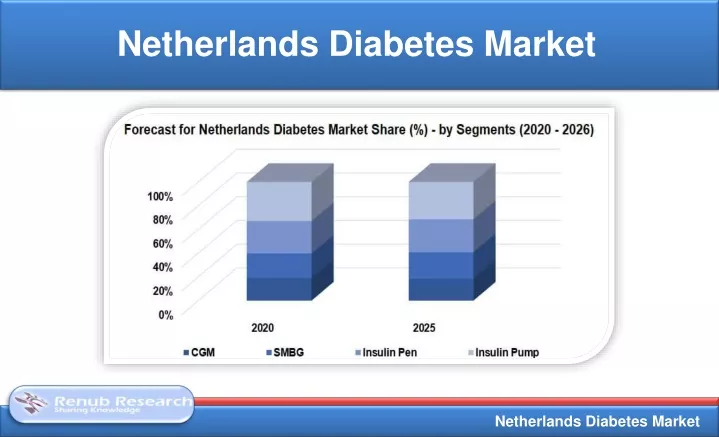 netherlands diabetes market