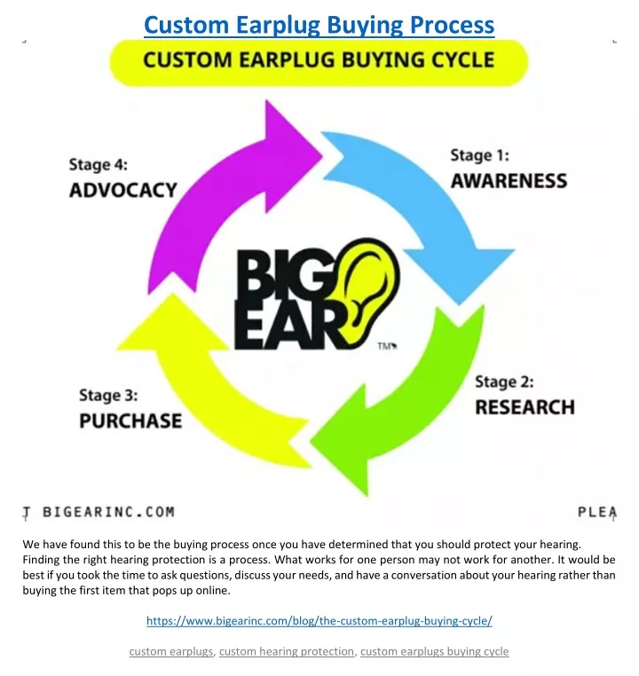 custom earplug buying process