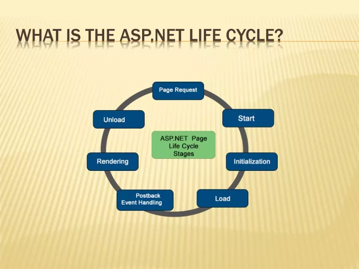 what is the asp net life cycle