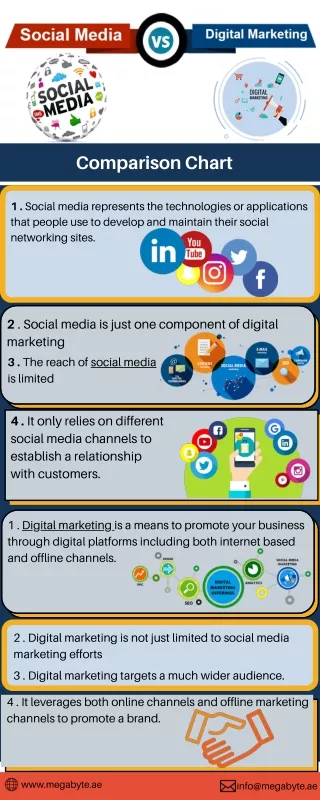 Social media vs Digital Marketing Comparison chart
