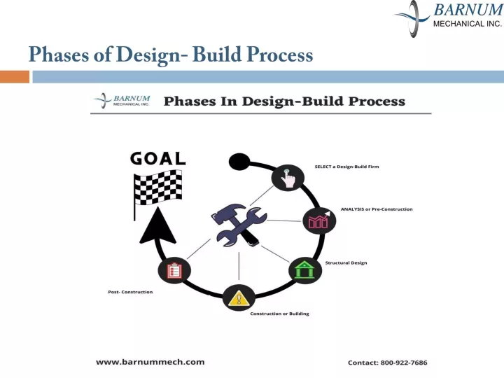phases of design build process