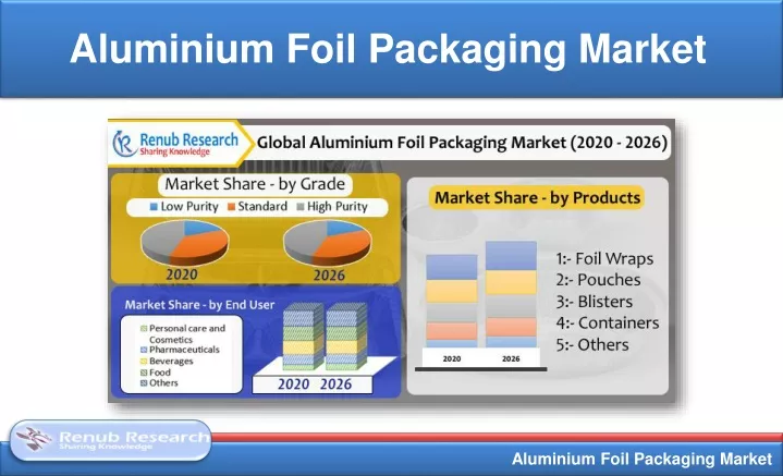 aluminium foil packaging market
