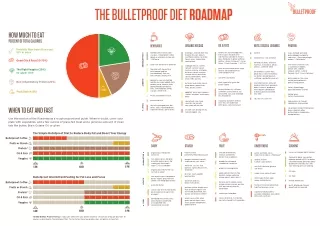 Bulletproof Diet Roadmap