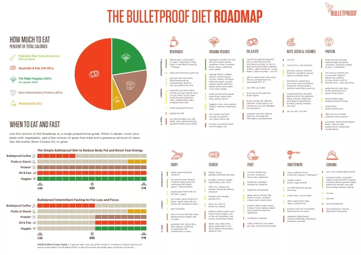 the bulletproof diet roadmap