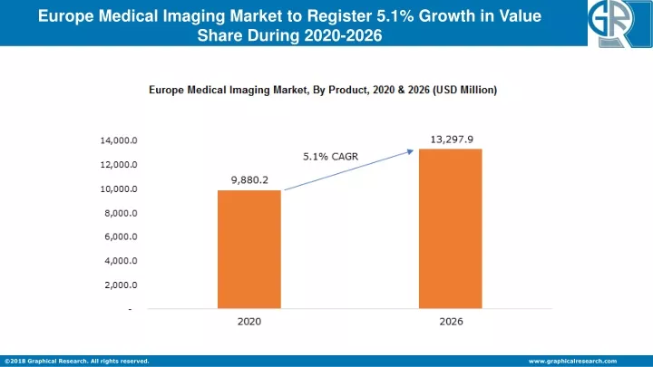 europe medical imaging market to register