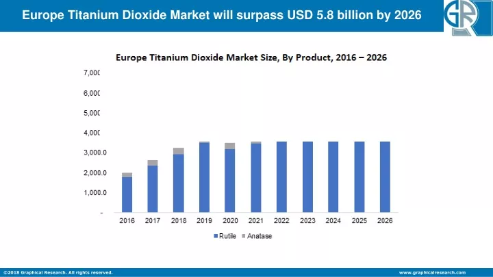 europe titanium dioxide market will surpass