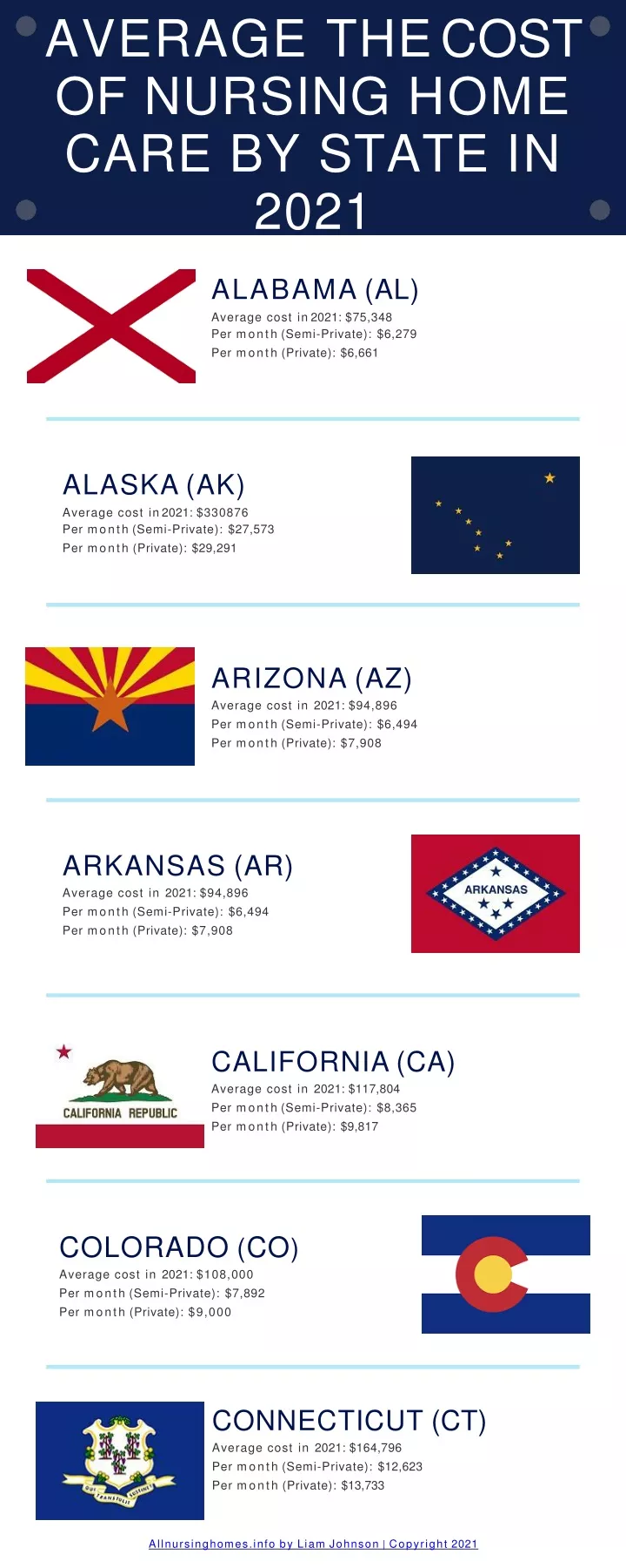 average the cost of nursing home care by state in 2021