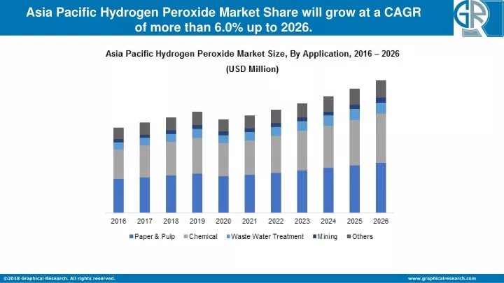 asia pacific hydrogen peroxide market share will