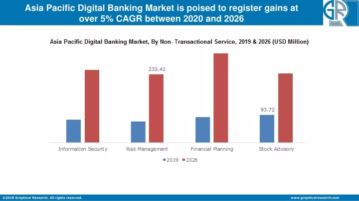 asia pacific digital banking market is poised