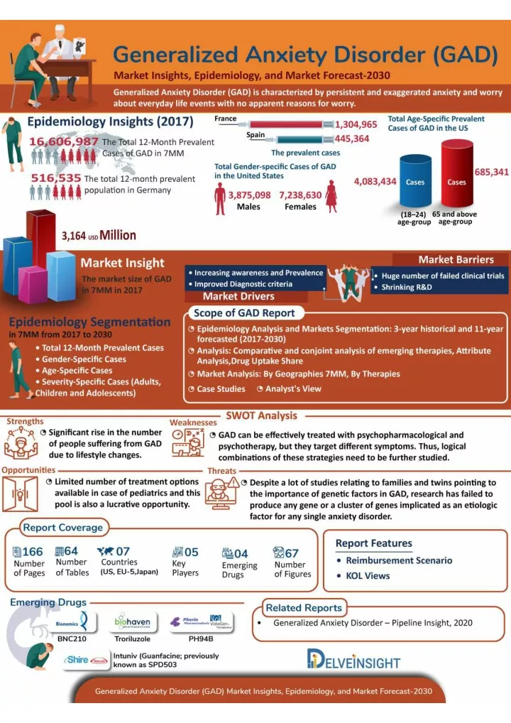 Ppt Generalized Anxiety Disorder Gad Market Powerpoint Presentation