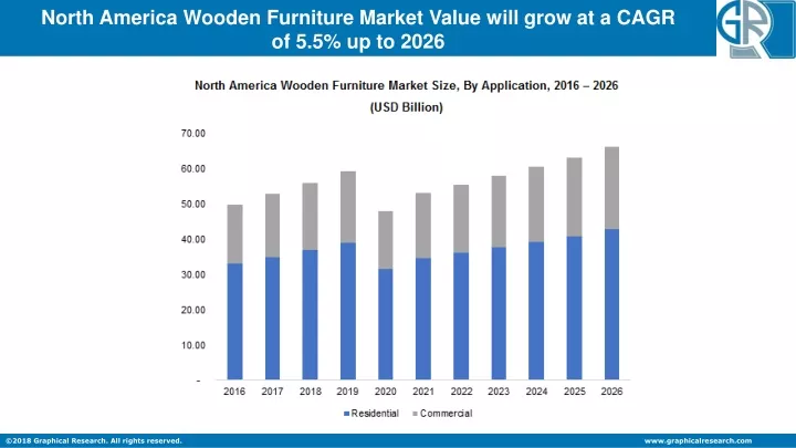 north america wooden furniture market value will