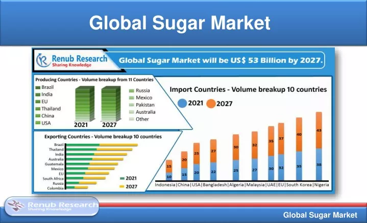 global sugar market