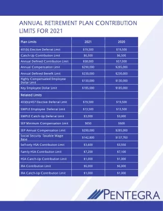 annual retirement plan c ontribution limits