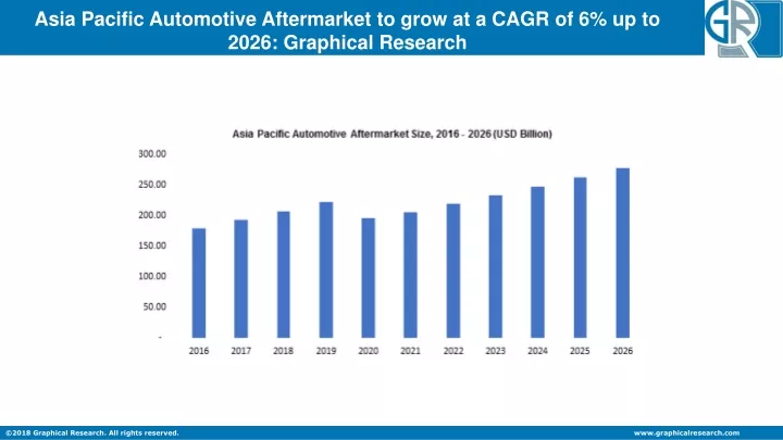 asia pacific automotive aftermarket to grow