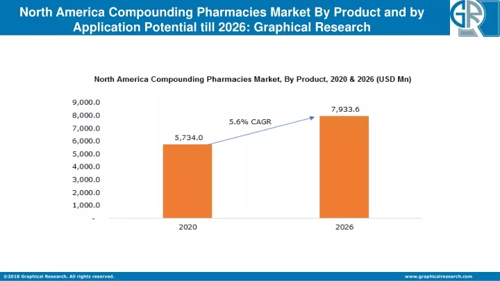north america compounding pharmacies market