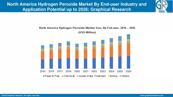 north america hydrogen peroxide market