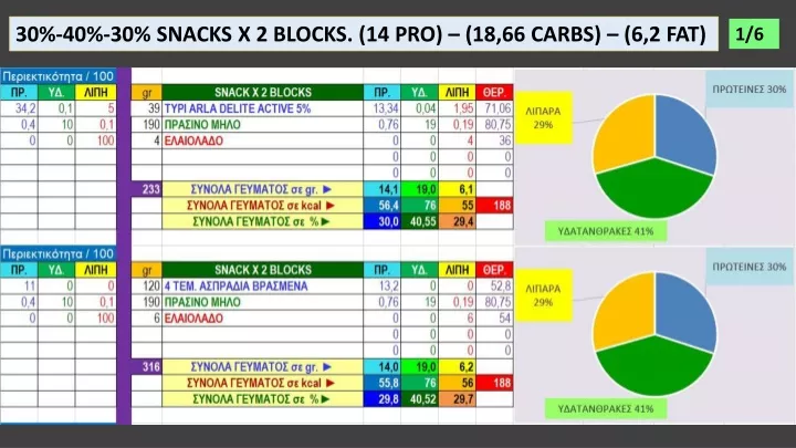 30 40 30 snacks x 2 blocks 14 pro 18 66 carbs