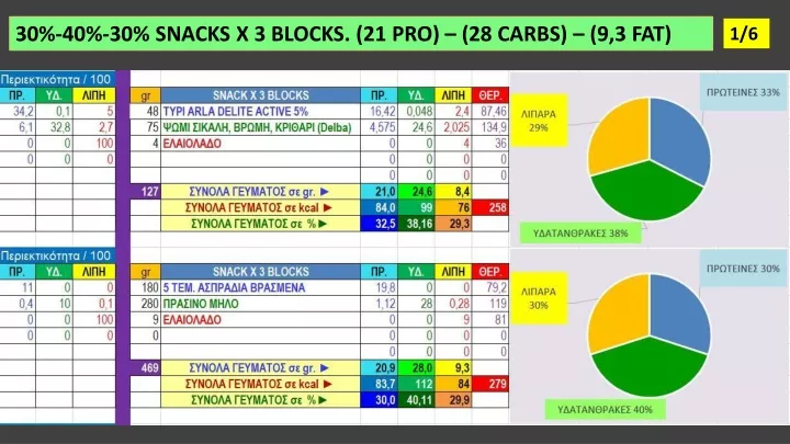 30 40 30 snacks x 3 blocks 21 pro 28 carbs 9 3 fat