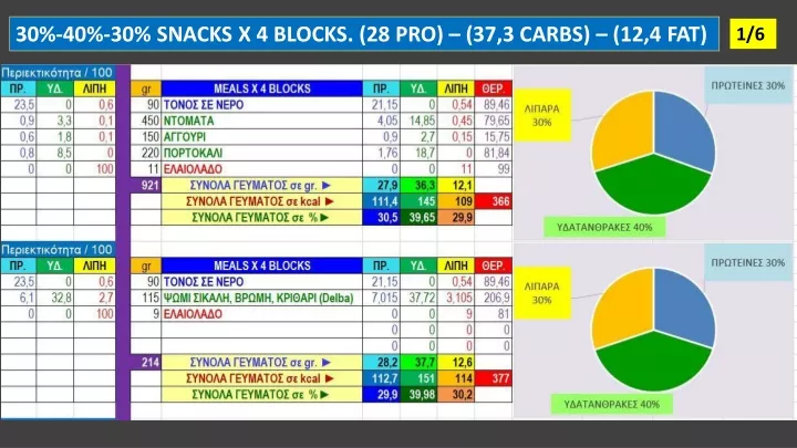 30 40 30 snacks x 4 blocks 2 8 pro 37 3 carbs
