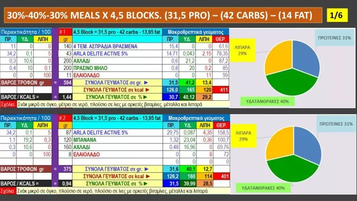 30 40 30 meals x 4 5 blocks 31 5 pro 42 carbs